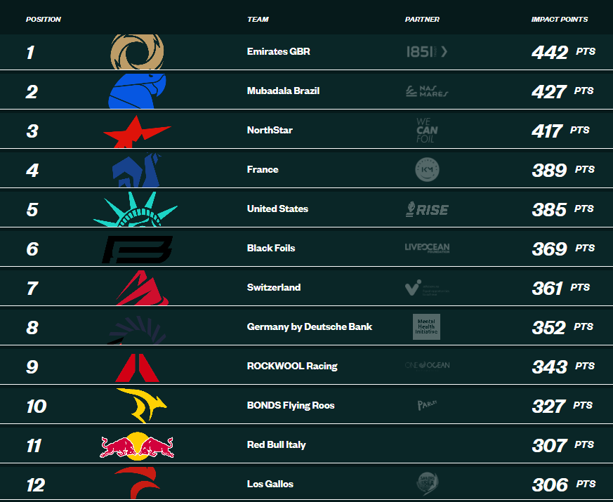 Brasil conquista 2º lugar na Impact League do SailGP 2025