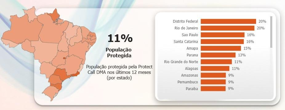 Transformação digital avança no Brasil e expõe corrida por segurança contra golpes