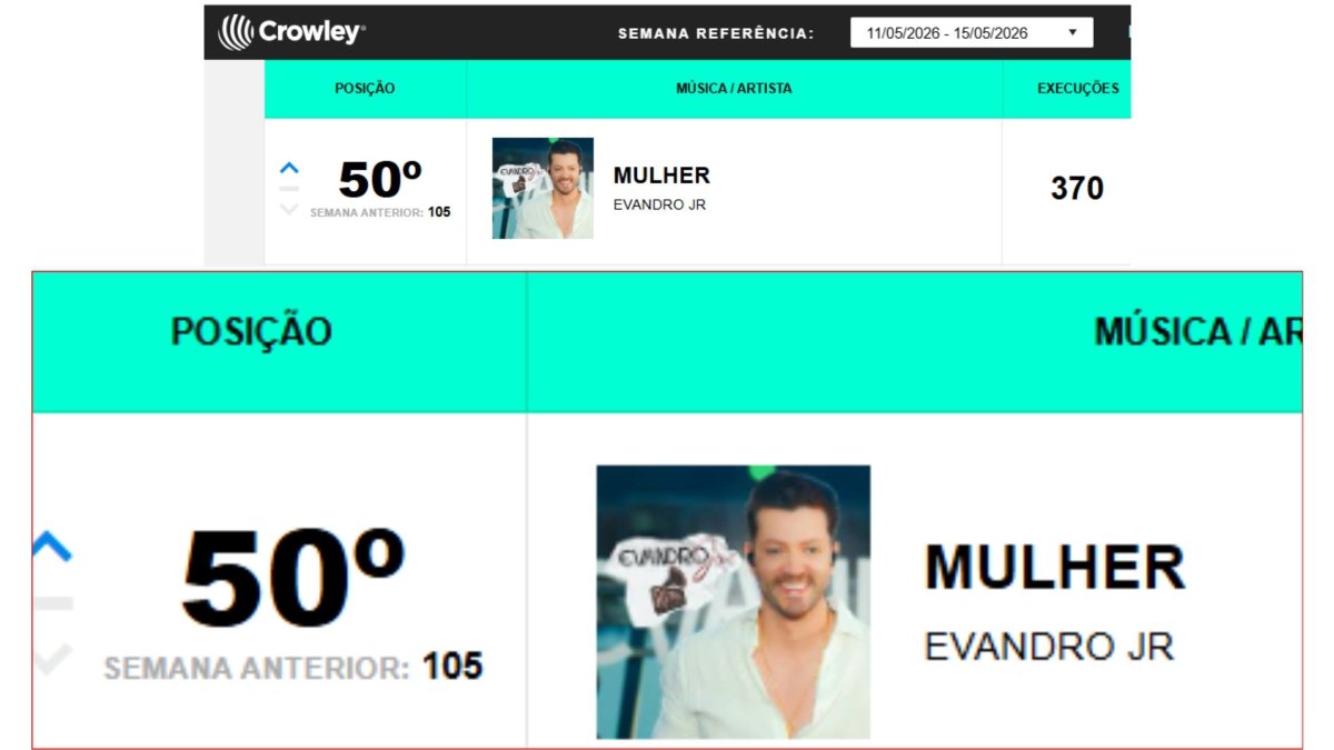 Cantor sertanejo Evandro Jr. entra no Top 50 da Crowley Brasil